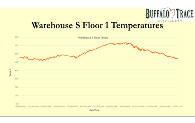 Warehouse-S-Temp-Buffalo-Trace