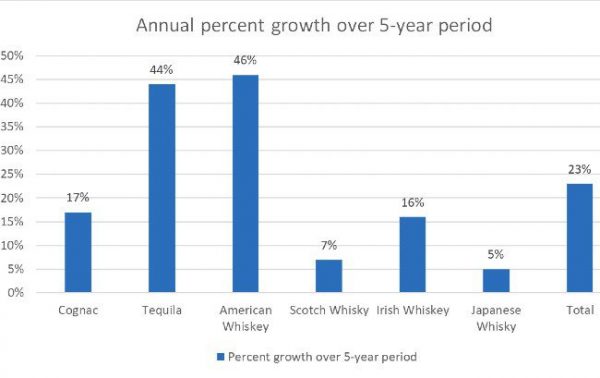 Volume sales of luxury spirits in US soar in Q1