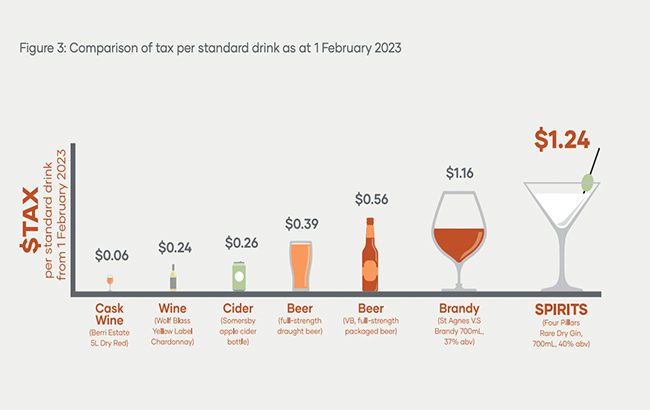 Tax rates for alcohol in Australia