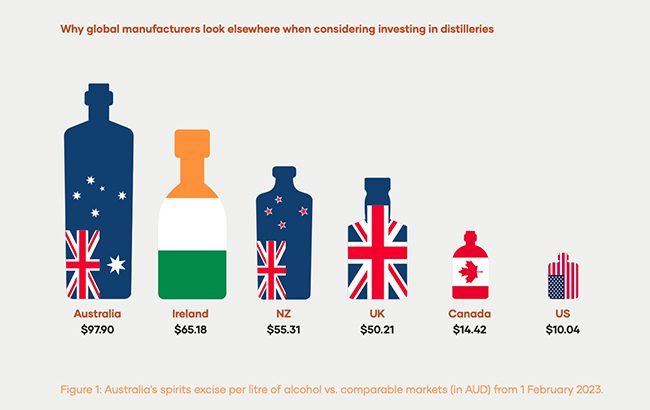 Australia spirits tax compared to other nations