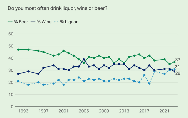 US drinkers choose spirits over wine
