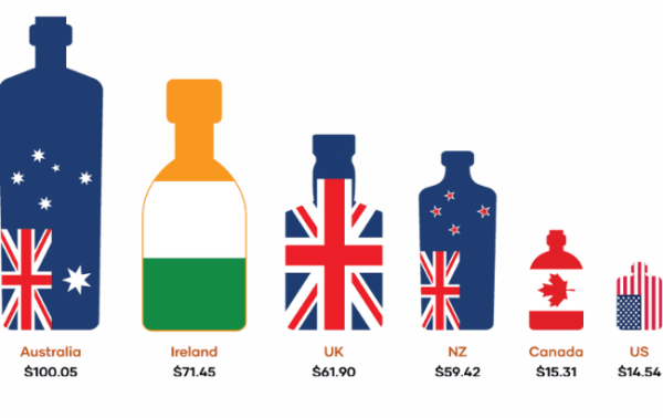 Spirits tax hike brings AU$170m shortfall